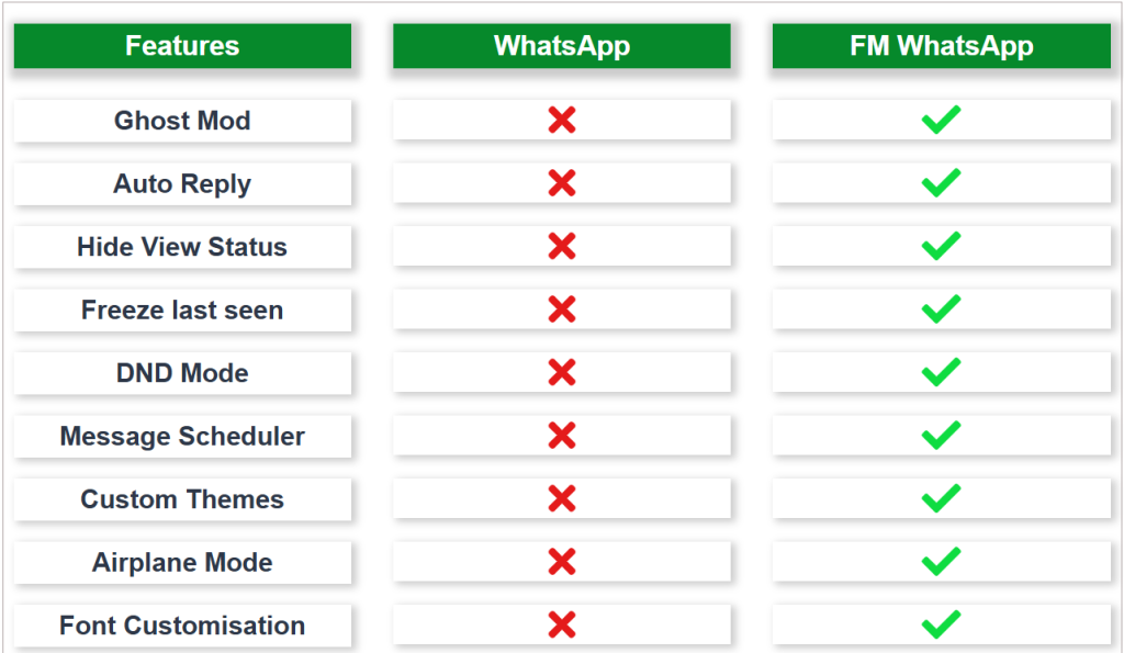 Comparison Chart about FM WhatsApp and Official WhatsApp